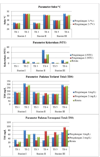 Gambar 2. Grafik parameter suhu, kekeruhan, TDS dan TSS 
