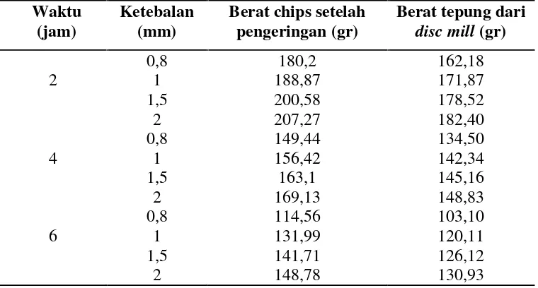 Tabel 9. Data hasil berat tepung selama pengeringan 2 jam, 4 jam dan 6 jam