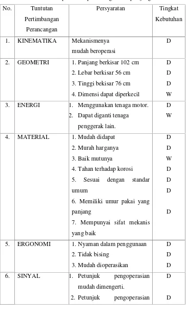 Tabel 14. Spesifikasi perancangan alat perajang