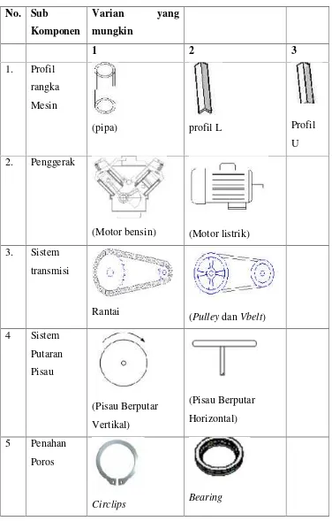 Tabel 15. Matriks Morfologi alat Perajang