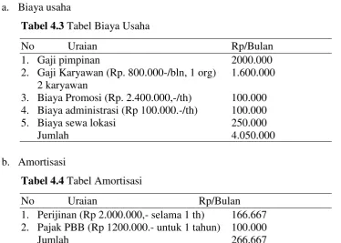 Tabel 4.3 Tabel Biaya Usaha 