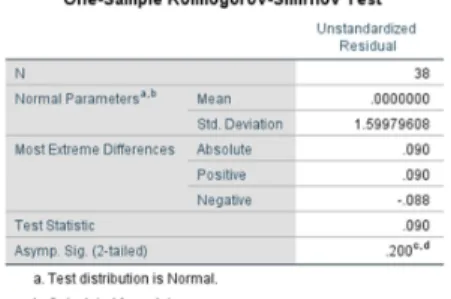 Tabel 2. Hasil Uji Normalitas Data Metode  Kolmogorov-Smirnov