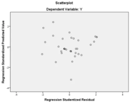 Gambar 3. Scatterplot Uji Heteroskedastisitas 