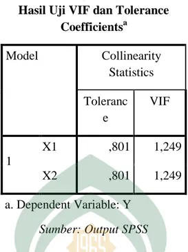 Tabel  4.10  menunjukkan  bahwa  uji  multikolinearitas  memiliki  nilai  tole- tole-rance  di  atas  0,10  yaitu  sebesar  0,801    dan  nilai  VIF  lebih  kecil  dari  10  yaitu  1,249,  maka  data  penelitian  tersebut  dinyatakan  tidak  terjadi  multi