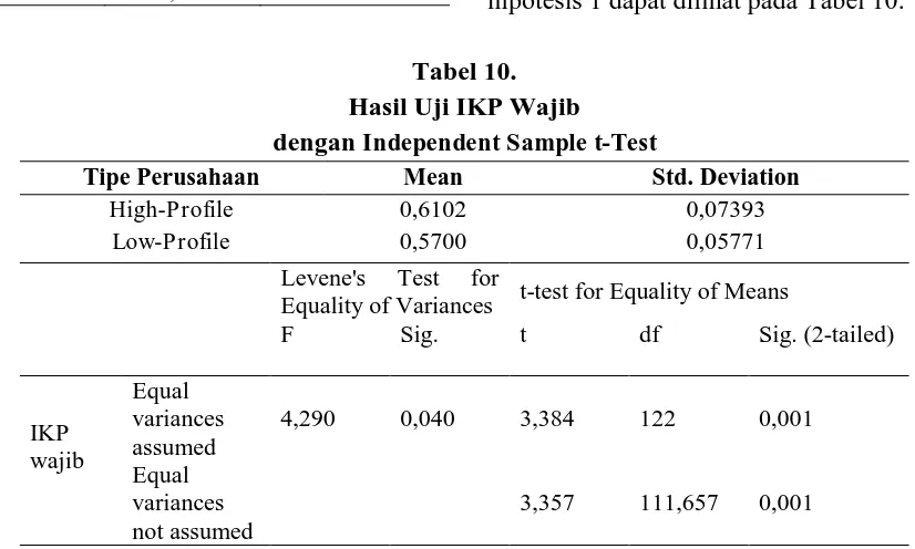 Tabel 10. Hasil Uji IKP Wajib 