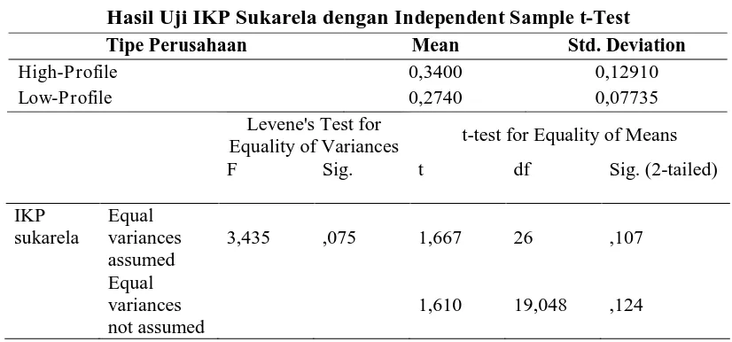 Tabel 11.  Hasil Uji IKP Sukarela dengan Independent Sample t-Test