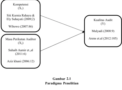 Gambar 2.1Paradigma  Penelitian  