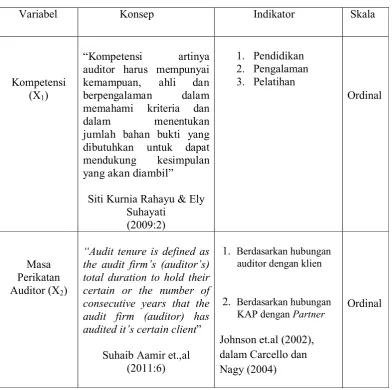 Tabel 3.2 Operasionalisasi Variabel 