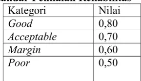Tabel 3.5 Standar Penilaian Reliabilitas 