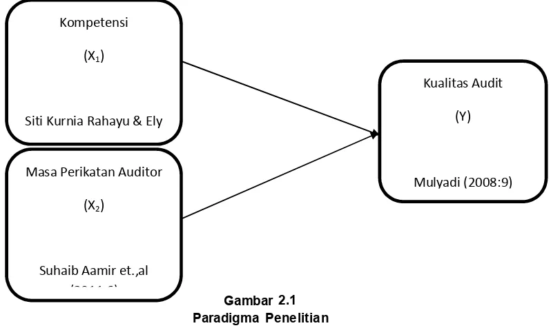 Gambar 2.1Paradigma  Penelitian  