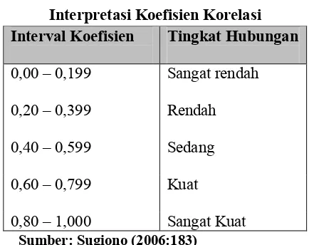 Tabel 3.7 Interpretasi Koefisien Korelasi 