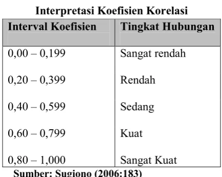 Tabel 3.7 Interpretasi Koefisien Korelasi 