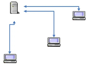 Gambar 2.8 Model hubungan Client-Server 
