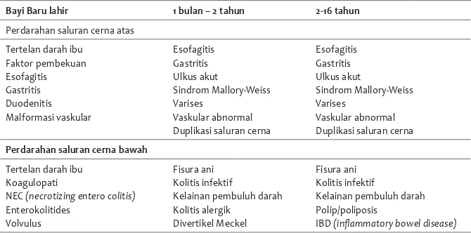 Tabel 1. Etiologi perdarahan saluran cerna berdasarkan usia dan kekerapan13