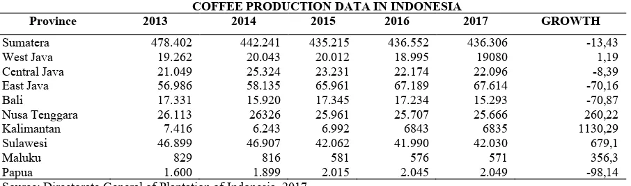TABLE 1 TOP 10 LARGEST COFFEE PRODUCING COUNTRIES IN THE WORLD  