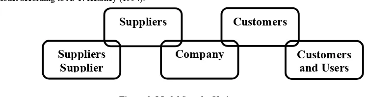 Figure 2. Model Supply Chain 