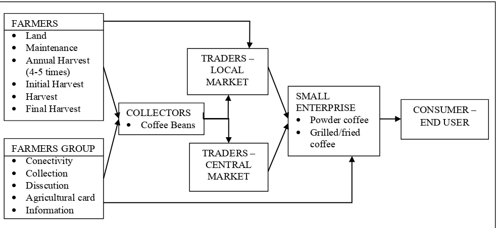 Figure 3. Alternatives of Supply Chain Model 