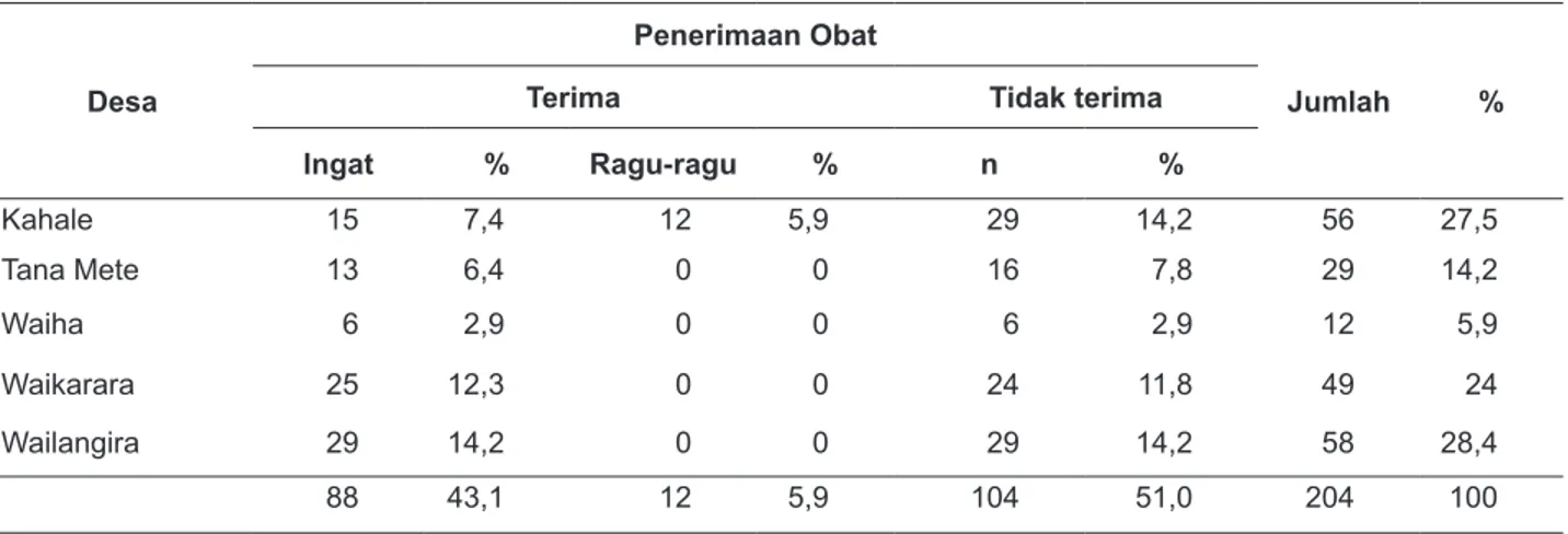 Tabel 2.  Penerimaan Obat pada Pengobatan Massal Filariasis menurut Desa di Kecamatan Kodi Balaghar, 