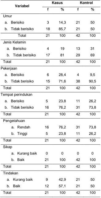 Tabel  1.  Distribusi  frekuensi  karakteristik,  tempat  perindukan, perilaku responden  di Kabupaten Padang  Pariaman  