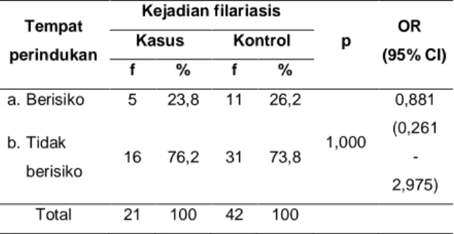 Tabel  5.  Hubungan  tempat  perindukan  terhadap  kejadian filariasis di Kabupaten Padang Pariaman  