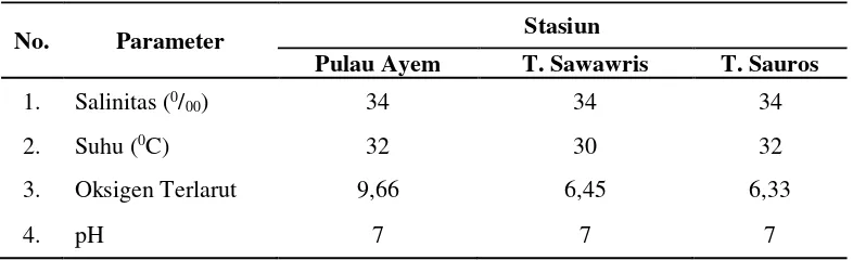 Tabel 3. Parameter Kualitas Air di Lokasi Penelitian 