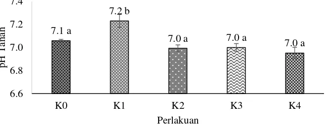 Gambar 2. Pengaruh Perlakuan Berbagai Taraf Dosis Pupuk Organik terhadap pH Tanah Sawah  Keterangan: Angka pada histogram yang diikuti oleh huruf yang sama 
