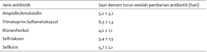 Tabel 3. Penurunan demam setelah pemberian antibiotik pada demam tifoid.6