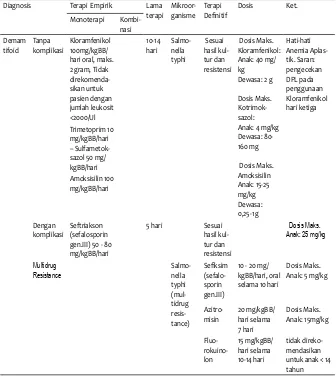 Tabel 5. Penurunan demam setelah pemberian antibiotik pada demam tifoid.11