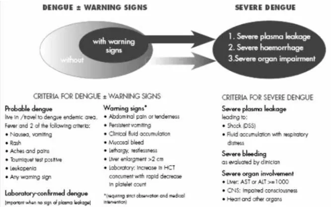 Gambar 2. Dengue case classiicaion and level of severityDikuip dari: Dengue Guideline for Diagnosis, Treatment, Prevenion, and Control
