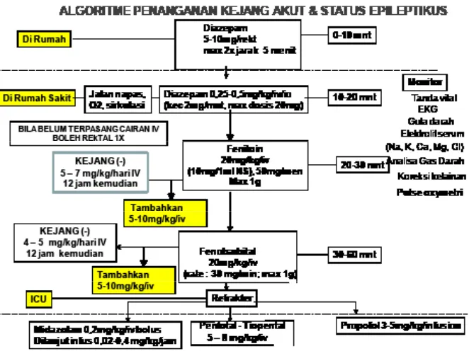 Gambar 3. Algoritma tata laksana status epilepikus11