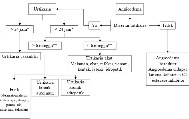 Gambar 1. Etiologi urtikaria dan angioedema