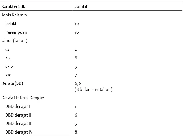 Tabel 1. Karakteristik demograi pasien ensefalopati dengue 17