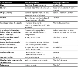 Tabel 1.  Gejala klinis, proﬁ l laboratorium rutin serta perkiraan zat gizi yang malabsorbsi