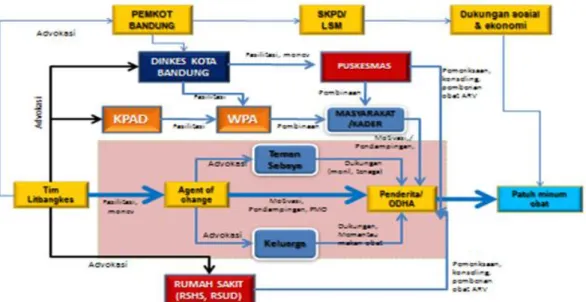 Gambar  3.  Model  Konkordansi  sebagai  model  intervensi  peningkatan  kepatuhan  ODHA dalam minum obat ARV 