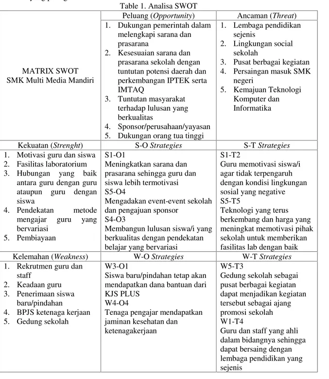 Table 1. Analisa SWOT