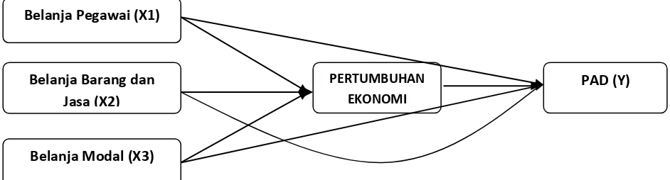 Gambar 1. Model Penelitian   