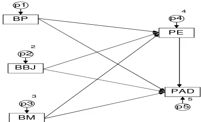 Gambar 2. Hasil Rangkaian Alur   Structural Equation Model 