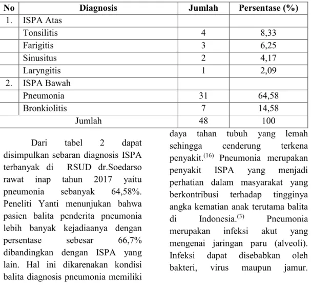 Tabel 2. Karakteristik Pasien Berdasarkan Diagnosis Pasien Anak Penderita  ISPA  