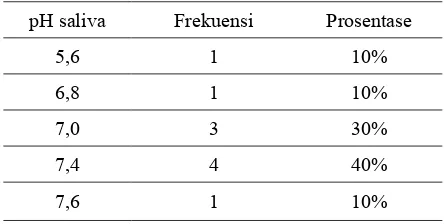 Tabel 2. Distribusi Frekuensi Skor DMF-T