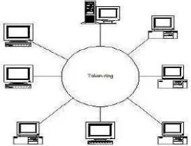 Gambar 2.3 Topologi Token Ring 