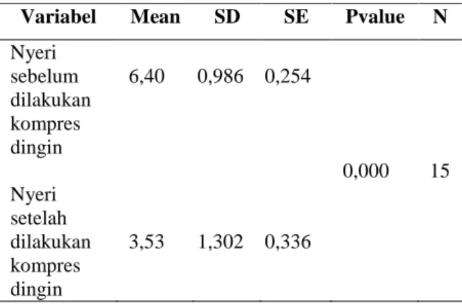 Tabel 7. Distribusi Rata-Rata Nyeri Sebelum Dan  Setelah Pemberian Kompres Dingin Pada Pasien 
