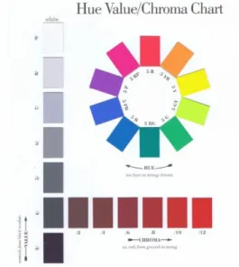 Gambar 2.5 Hue, Value, Chroma 