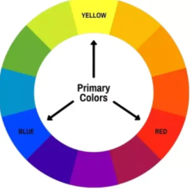 Gambar 2.8 Warna Sekunder 