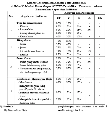 Tabel 2 Kategori Pengelolaan Kondisi Sosio Emosional 