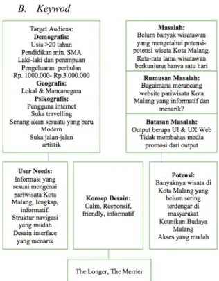 Gambar 2. Bagan alur perancangan.