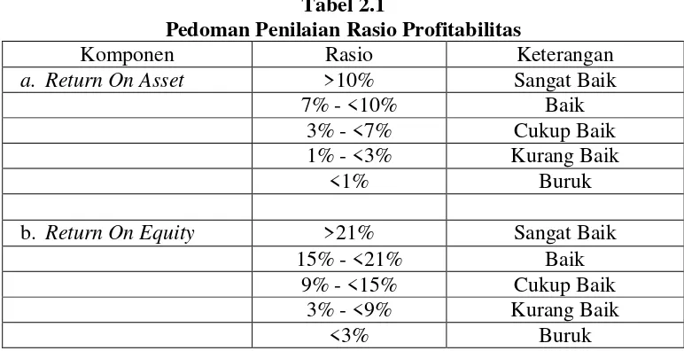 Tabel 2.1 Pedoman Penilaian Rasio Profitabilitas 