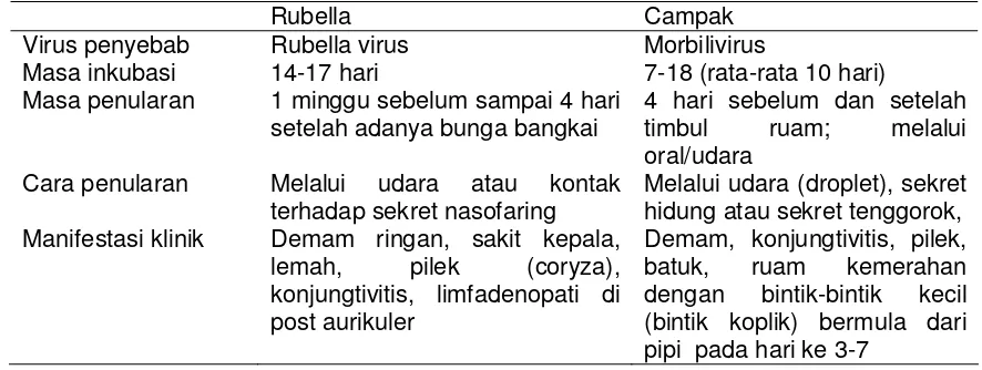 Tabel 11. Perbandingan patogenesis, penularan dan manifestasi klinik antara rubelladengan campak.8.12.