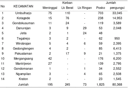 Tabel 1. Gambaran kurban gempa 27 Mei 2006 di Kota Yogyakarta