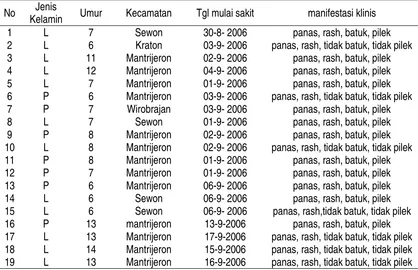 Tabel 2. Gambaran umum manifestasi klinis, waktu kejadian sakit dan karakteristik penderitacampak di SD Pugeran dan SMPN II Kecamatan Mantrijeron tahun 2006