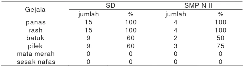 Tabel 3. Diskripsi manifestasi klinik KLB campak di SD Pugeran dan SMPN II MantrijeronYogyakarta 2006